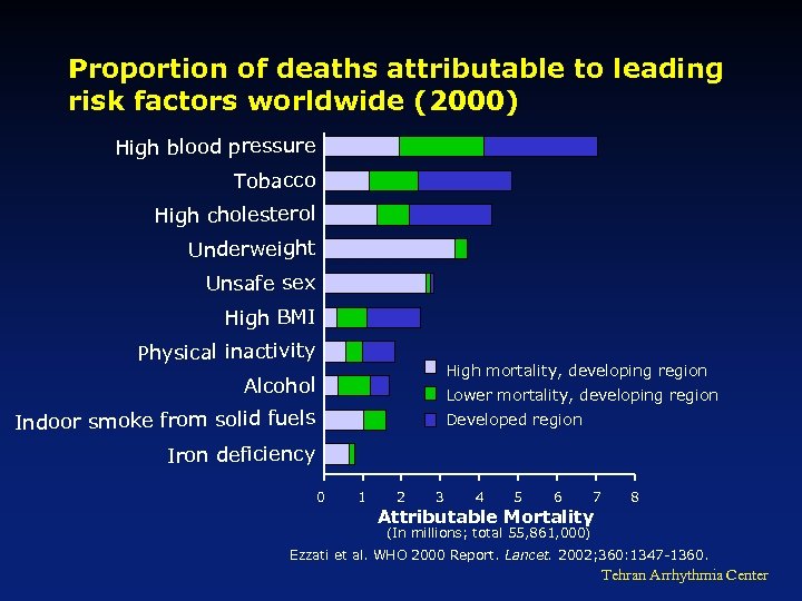 Proportion of deaths attributable to leading risk factors worldwide (2000) High blood pressure Tobacco