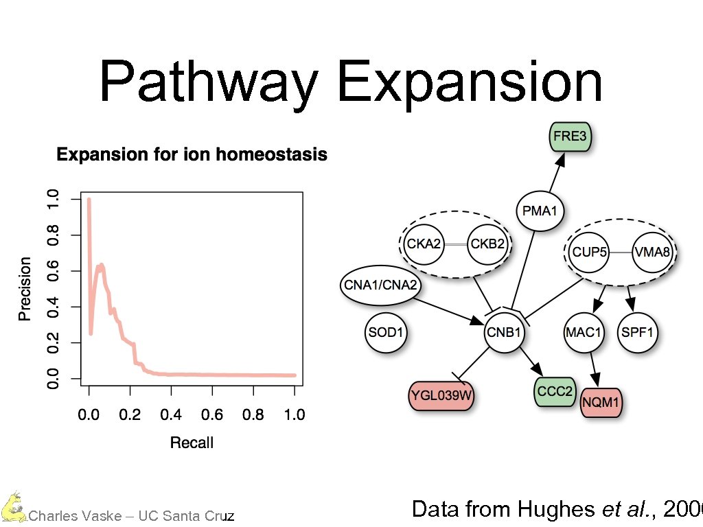 Pathway Expansion Charles Vaske – UC Santa Cruz Data from Hughes et al. ,