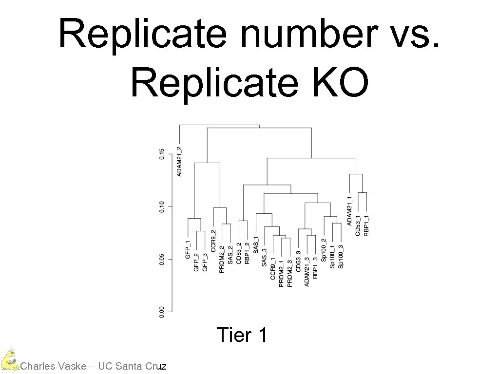 Replicate number vs. Replicate KO Tier 1 Charles Vaske – UC Santa Cruz 