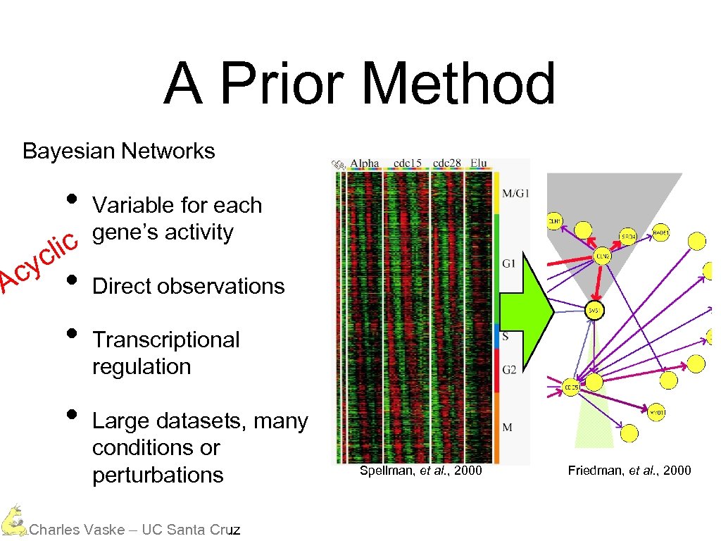 A Prior Method Bayesian Networks • lic c cy A • • • Variable