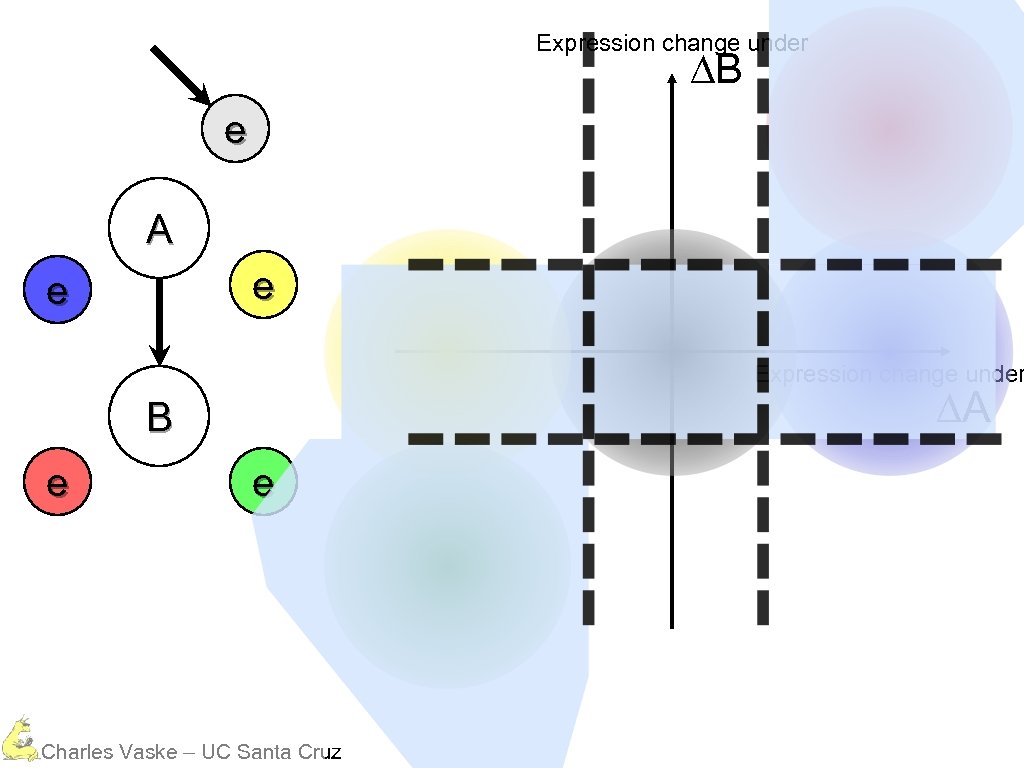 Expression change under ∆B e A e e Expression change under ∆A B e