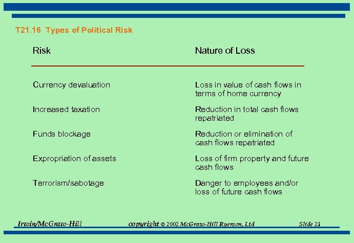 T 21. 16 Types of Political Risk Nature of Loss Currency devaluation Loss in