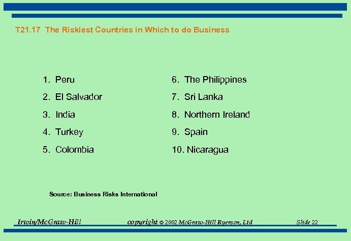 T 21. 17 The Riskiest Countries in Which to do Business 1. Peru 6.