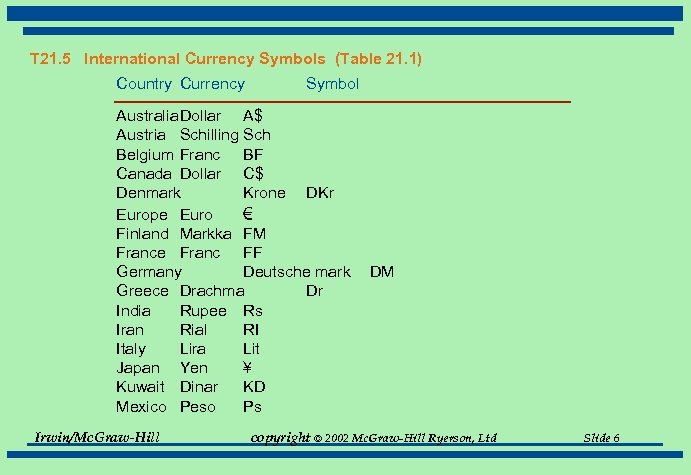 T 21. 5 International Currency Symbols (Table 21. 1) Country Currency Symbol Australia. Dollar