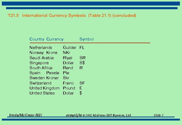 T 21. 5 International Currency Symbols (Table 21. 1) (concluded) Country Currency Symbol Netherlands