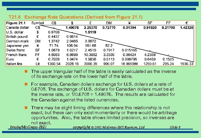 T 21. 6 Exchange Rate Quotations (Derived from Figure 21. 1) n The upper