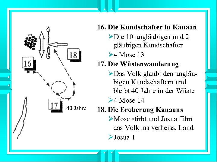 40 Jahre 16. Die Kundschafter in Kanaan ØDie 10 ungläubigen und 2 gläubigen Kundschafter