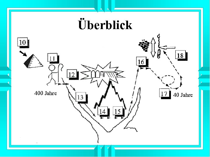 Überblick 400 Jahre 40 Jahre 