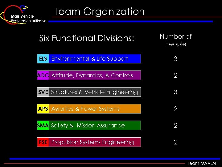 Mars Vehicle Exploration Initiative Team Organization Six Functional Divisions: Number of People ELS Environmental