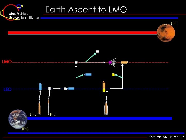 Mars Vehicle Exploration Initiative Earth Ascent to LMO [EB] LMO LEO [EC] [EE] [EA]