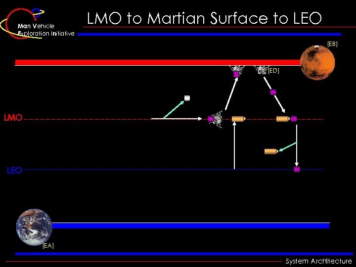 Mars Vehicle Exploration Initiative LMO to Martian Surface to LEO [EB] [ED] LMO LEO