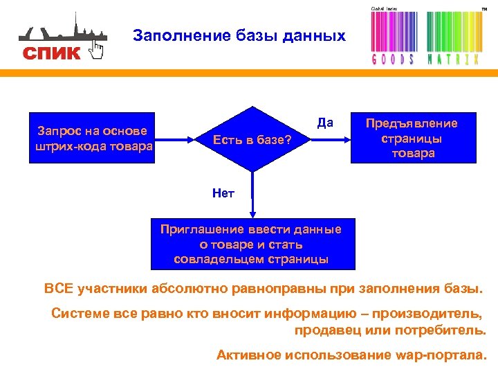 Заполнение базы данных Запрос на основе штрих-кода товара Да Есть в базе? Предъявление страницы