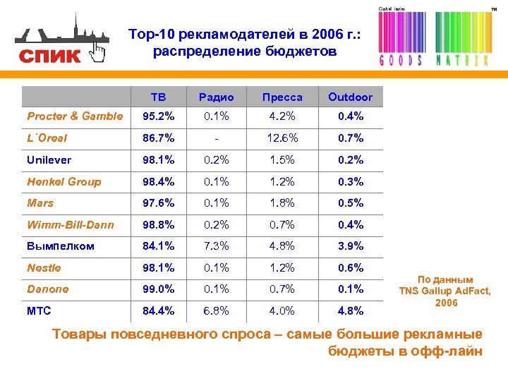 Top-10 рекламодателей в 2006 г. : распределение бюджетов ТВ Радио Пресса Outdoor Procter &