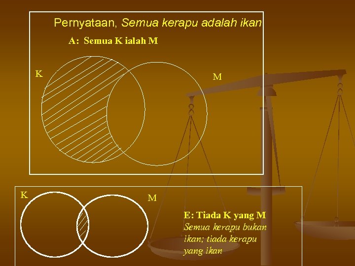 Pernyataan, Semua kerapu adalah ikan A: Semua K ialah M K K M M
