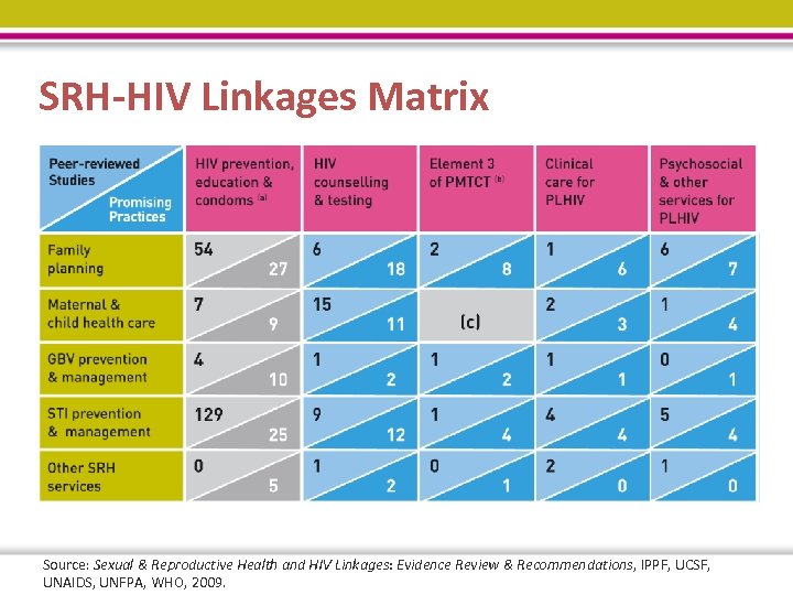 SRH-HIV Linkages Matrix Source: Sexual & Reproductive Health and HIV Linkages: Evidence Review &