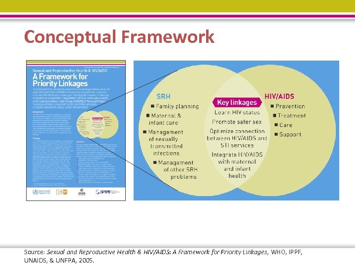 Conceptual Framework Source: Sexual and Reproductive Health & HIV/AIDS: A Framework for Priority Linkages,