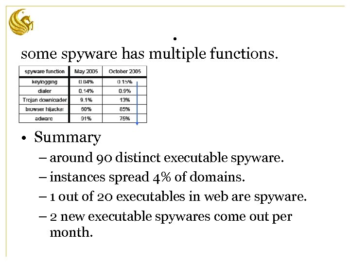 . some spyware has multiple functions. • Summary – around 90 distinct executable spyware.