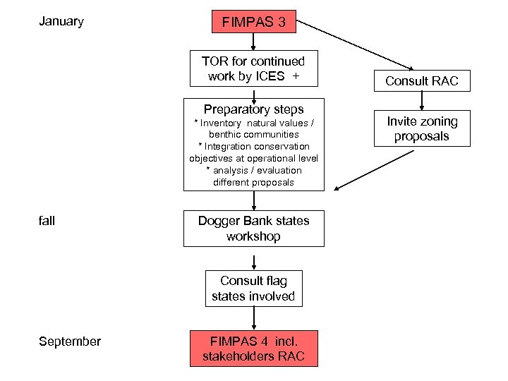January FIMPAS 3 TOR for continued work by ICES + Preparatory steps * Inventory