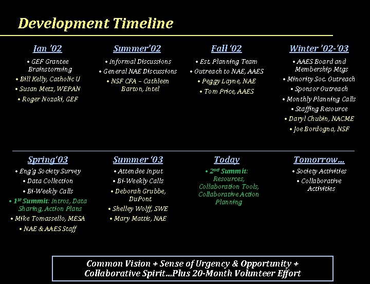 Development Timeline Jan ’ 02 Summer’ 02 Fall ‘ 02 Winter ’ 02 -’