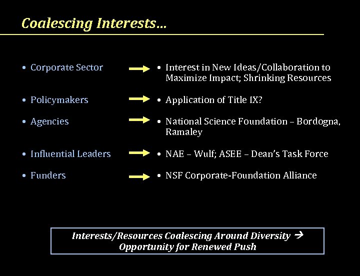 Coalescing Interests… • Corporate Sector • Interest in New Ideas/Collaboration to Maximize Impact; Shrinking