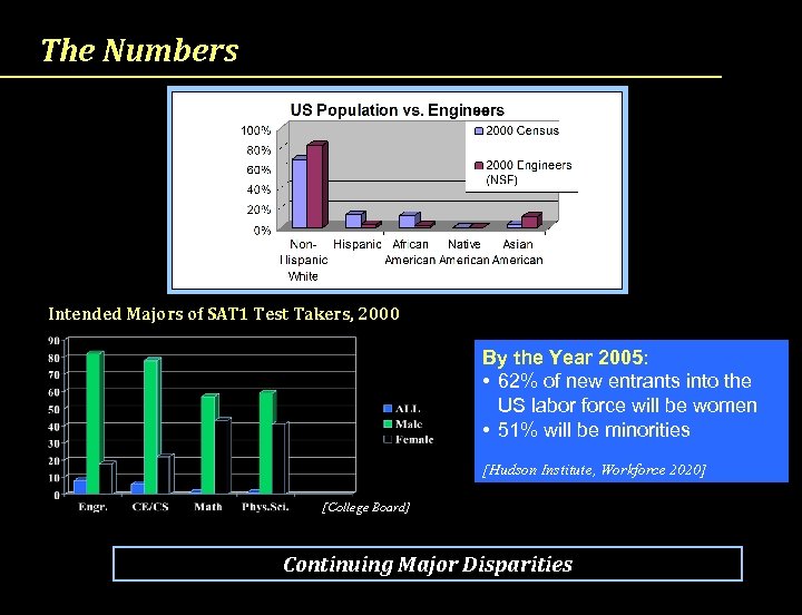 The Numbers Intended Majors of SAT 1 Test Takers, 2000 By the Year 2005: