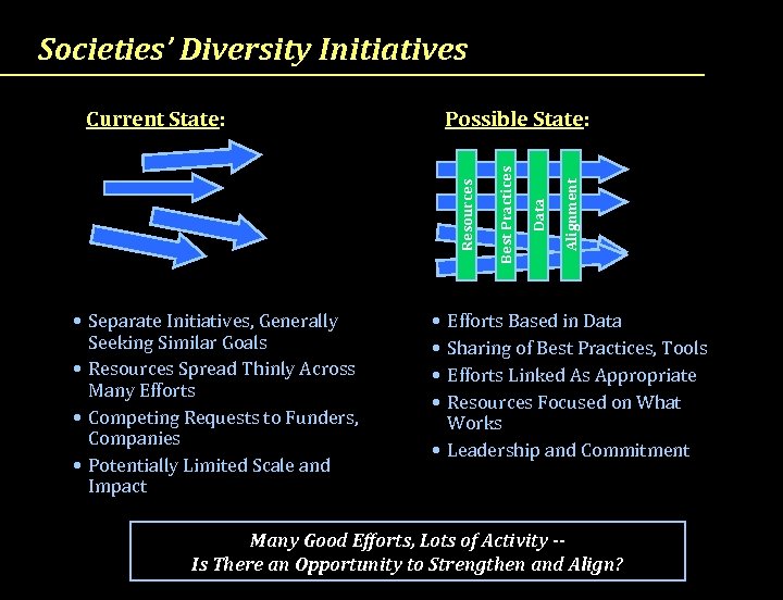 Societies’ Diversity Initiatives • Separate Initiatives, Generally Seeking Similar Goals • Resources Spread Thinly