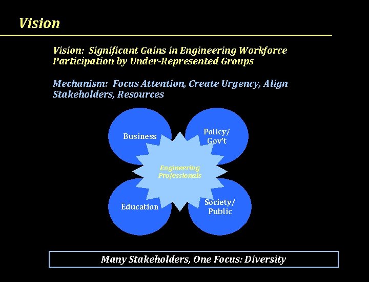 Vision: Significant Gains in Engineering Workforce Participation by Under-Represented Groups Mechanism: Focus Attention, Create