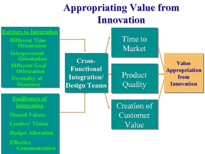 Appropriating Value from Innovation Barriers to Integration Different Time Orientation Interpersonal Orientation Different Goal