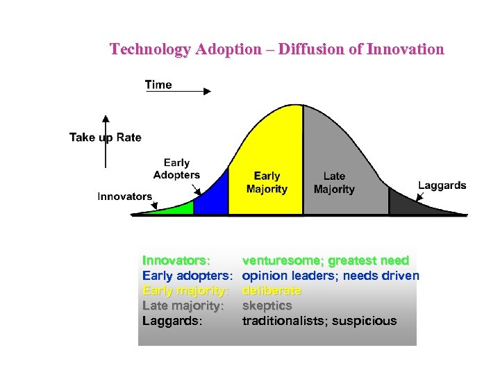 Technology Adoption – Diffusion of Innovation Innovators: Early adopters: Early majority: Late majority: Laggards: