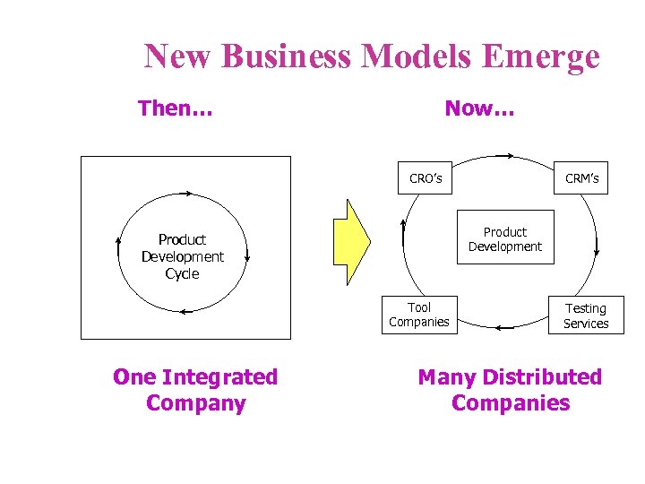 New Business Models Emerge Then… Now… CRM’s CRO’s Product Development Cycle Tool Companies One