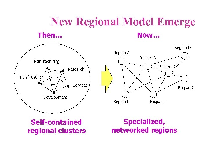 New Regional Model Emerge Then… Now… Region D Region A Region B Manufacturing Region