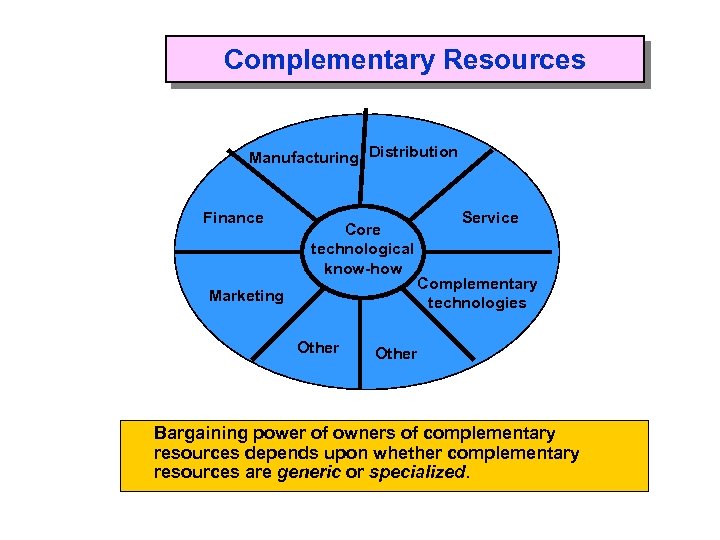 Complementary Resources Manufacturing Distribution Finance Core technological know-how Marketing Other Service Complementary technologies Other