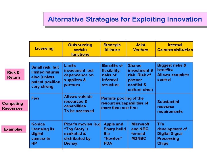 Alternative Strategies for Exploiting Innovation Licensing Outsourcing certain functions Strategic Alliance Joint Venture Shares