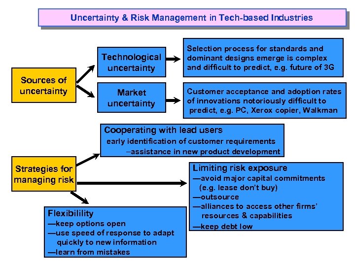 Uncertainty & Risk Management in Tech-based Industries Technological uncertainty Sources of uncertainty Market uncertainty
