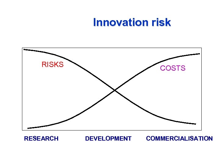 Innovation risk RISKS RESEARCH COSTS DEVELOPMENT COMMERCIALISATION 