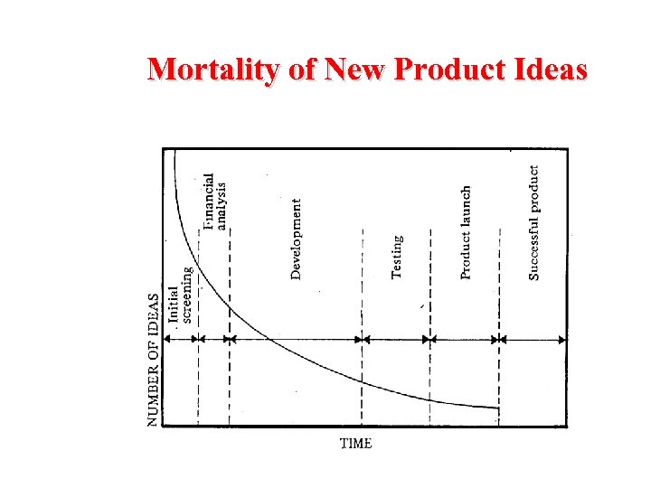 Mortality of New Product Ideas 
