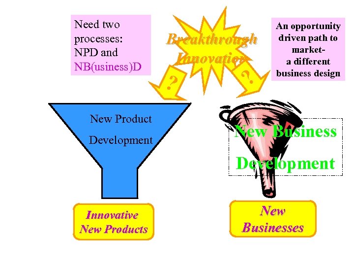 Need two processes: NPD and NB(usiness)D New Product Development Breakthrough Innovation ? ? An