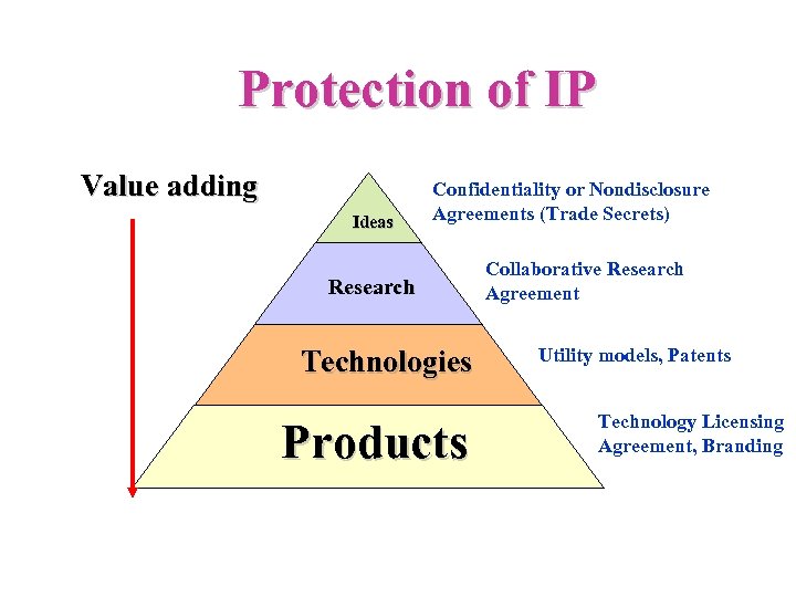 Protection of IP Value adding Ideas Confidentiality or Nondisclosure Agreements (Trade Secrets) Research Technologies