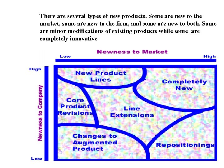 There are several types of new products. Some are new to the market, some
