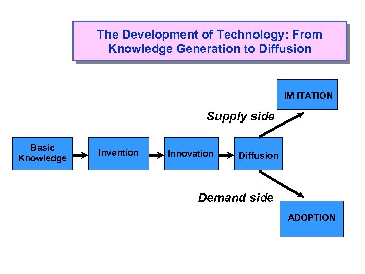 The Development of Technology: From Knowledge Generation to Diffusion IM ITATION Supply side Basic