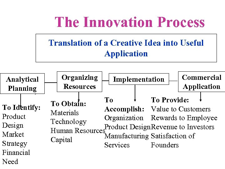 The Innovation Process Translation of a Creative Idea into Useful Application Analytical Planning To