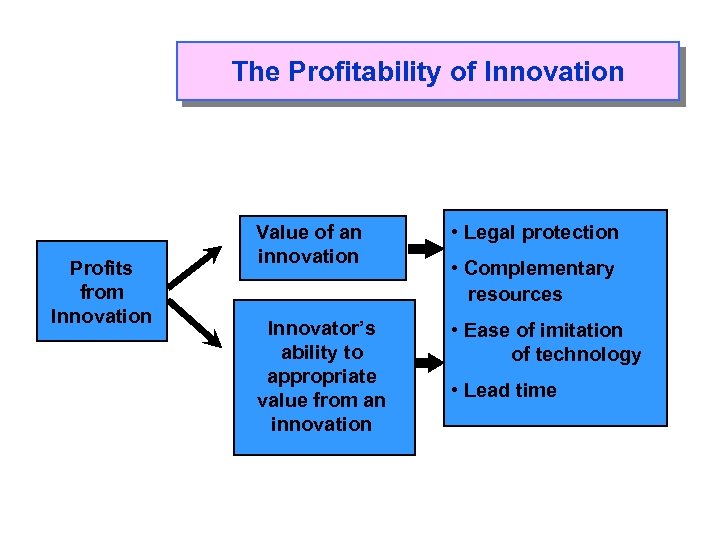The Profitability of Innovation Profits from Innovation Value of an innovation • Legal protection