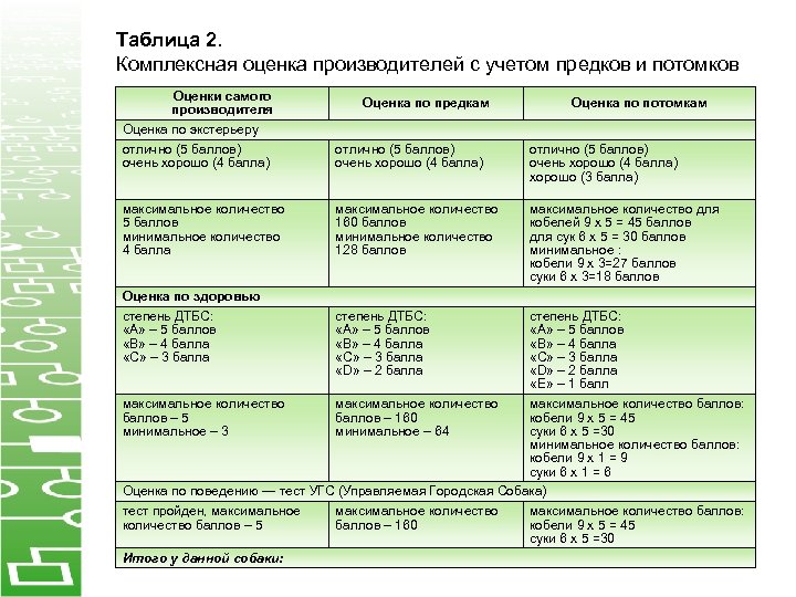 Таблица 2. Комплексная оценка производителей с учетом предков и потомков Оценки самого производителя Оценка