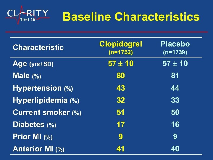 Baseline Characteristics Clopidogrel Placebo (n=1752) (n=1739) 57 10 Male (%) 80 81 Hypertension (%)