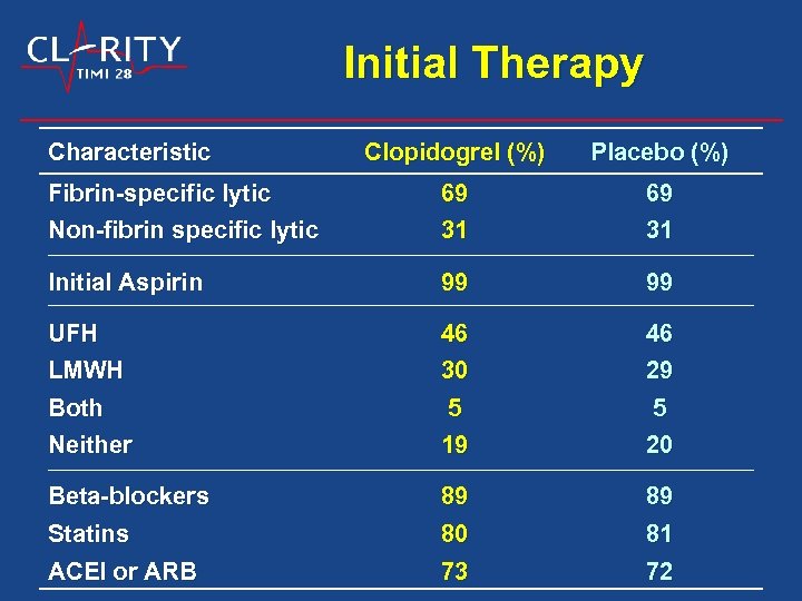 Initial Therapy Characteristic Clopidogrel (%) Placebo (%) Fibrin-specific lytic Non-fibrin specific lytic 69 31