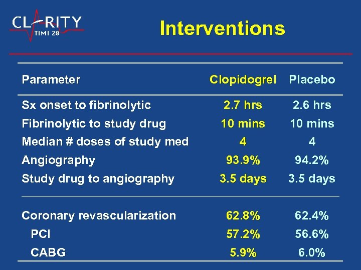 Interventions Parameter Clopidogrel Placebo 2. 7 hrs 10 mins 2. 6 hrs 10 mins