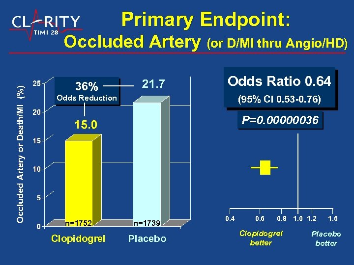 Primary Endpoint: Occluded Artery (or D/MI thru Angio/HD) 36% Odds Ratio 0. 64 Odds