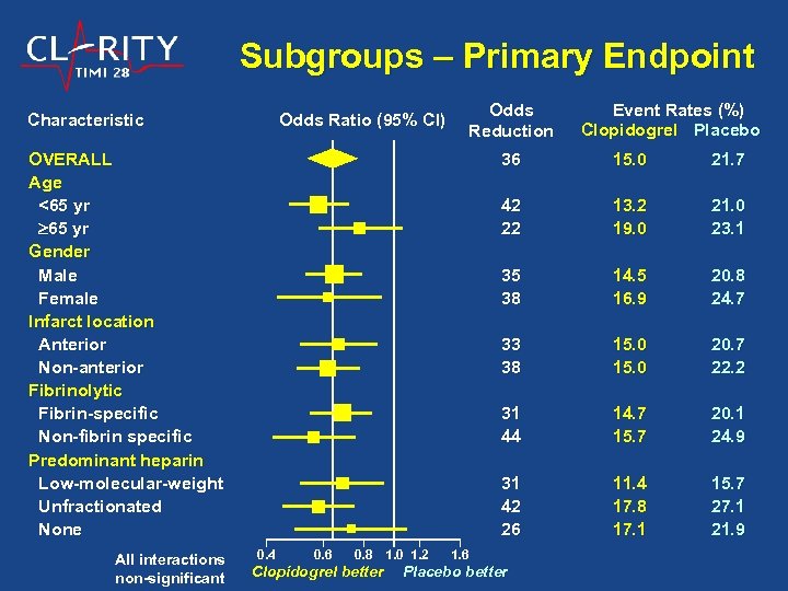 Subgroups – Primary Endpoint Characteristic Odds Ratio (95% CI) Odds Reduction OVERALL Age <65