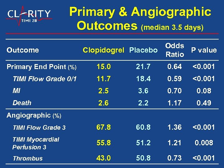 Primary & Angiographic Outcomes (median 3. 5 days) Outcome Odds Clopidogrel Placebo P value