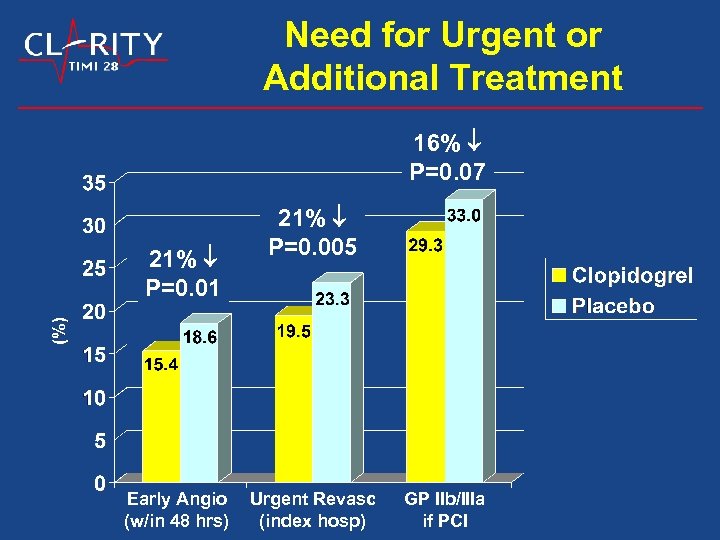 Need for Urgent or Additional Treatment 16% P=0. 07 21% P=0. 01 Early Angio